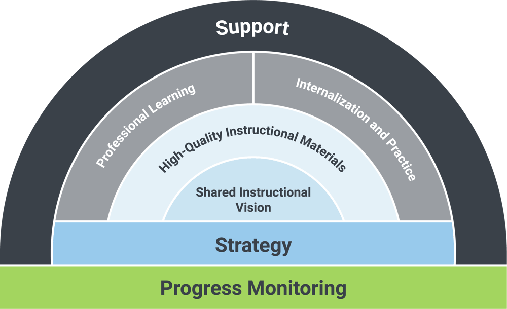 A Comprehensive Guide to High Quality Instructional Materials (HQIM